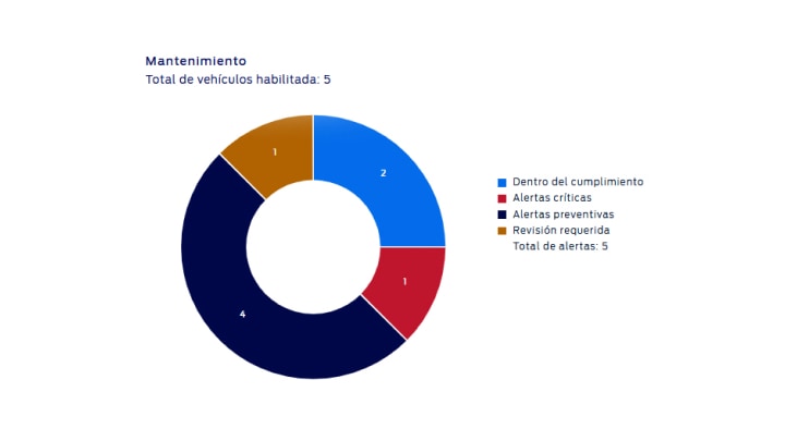 Alertas Inteligentes